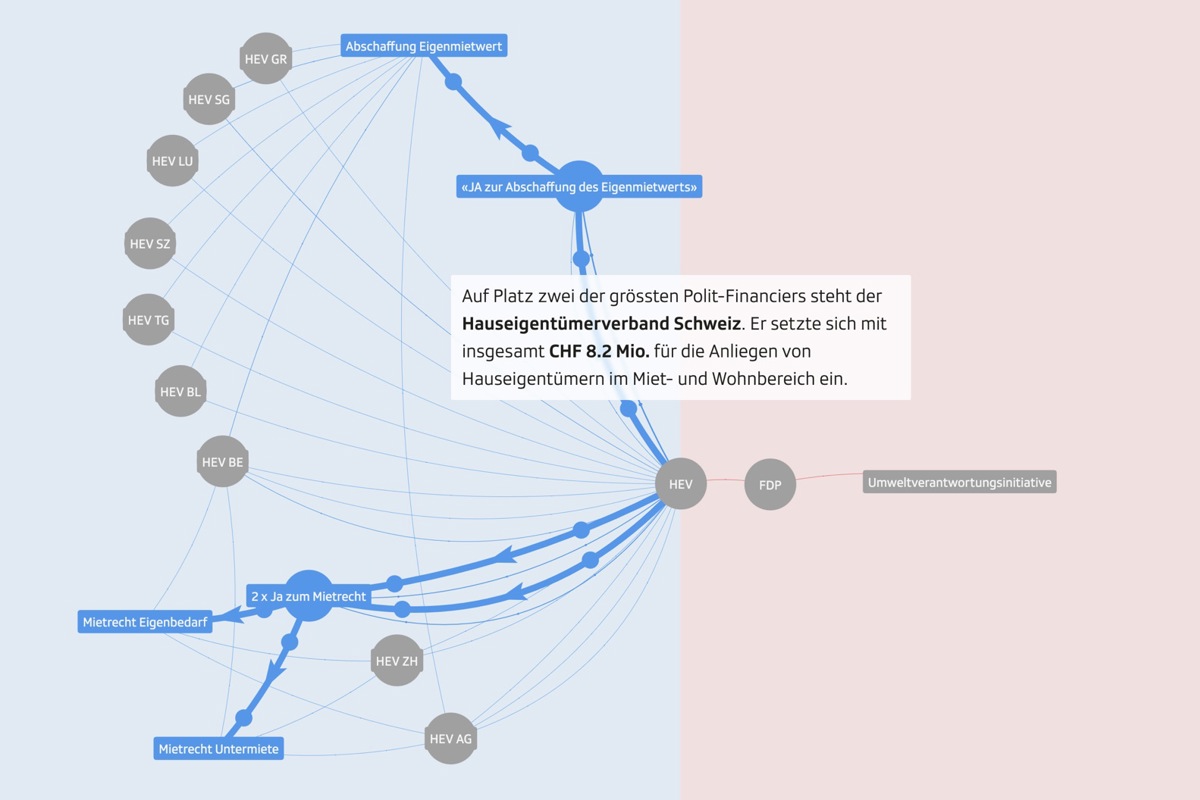 Die Geldflüsse am Beispiel des Hauseigentümerverbands.