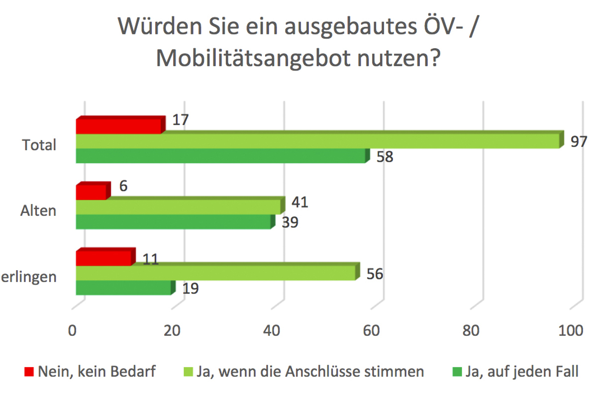 Die Umfrage zeigte