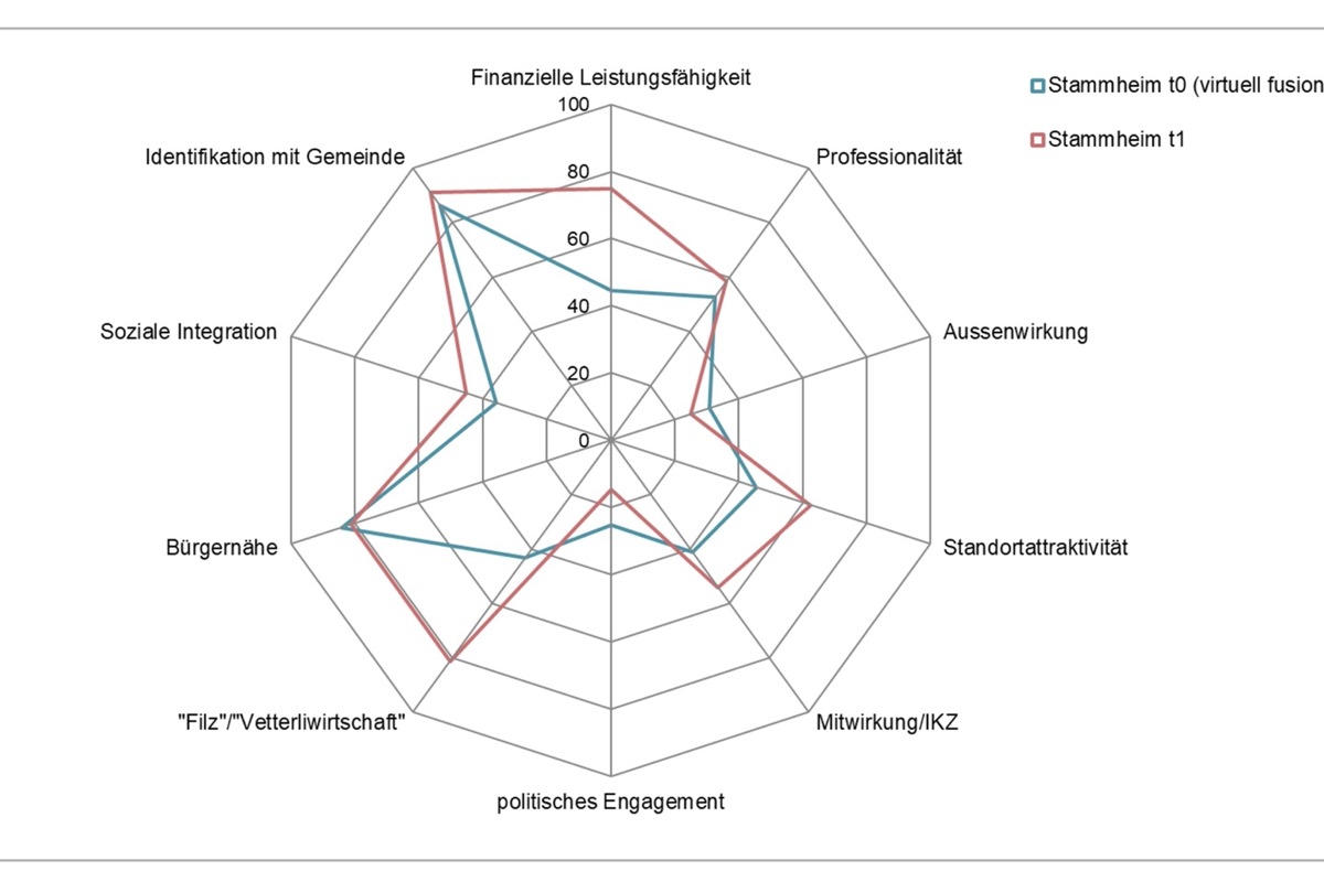 Dieses Netzdiagramm zeigt den Grad der gemessenen Verbesserung. Die blaue Linie zeigt die Einschätzung respektive die Daten vor der Fusion